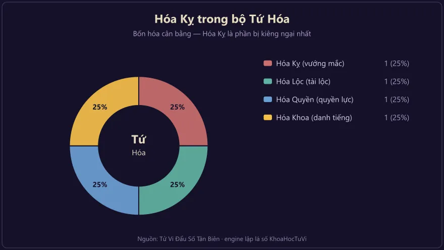 Sơ đồ Tứ Hóa cho thấy Hóa Kỵ là một trong bốn hóa, phần bị kiêng ngại nhất
