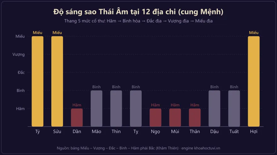 Biểu đồ độ sáng sao Thái Âm tại 12 địa chi cung Mệnh