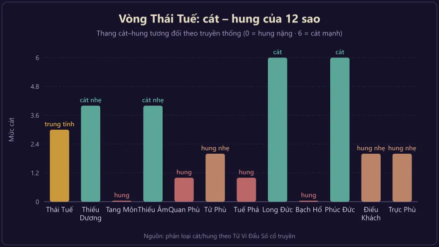 Biểu đồ cát – hung của mười hai sao trong vòng Thái Tuế, cho thấy vòng sao xen kẽ cát tinh và hung tinh