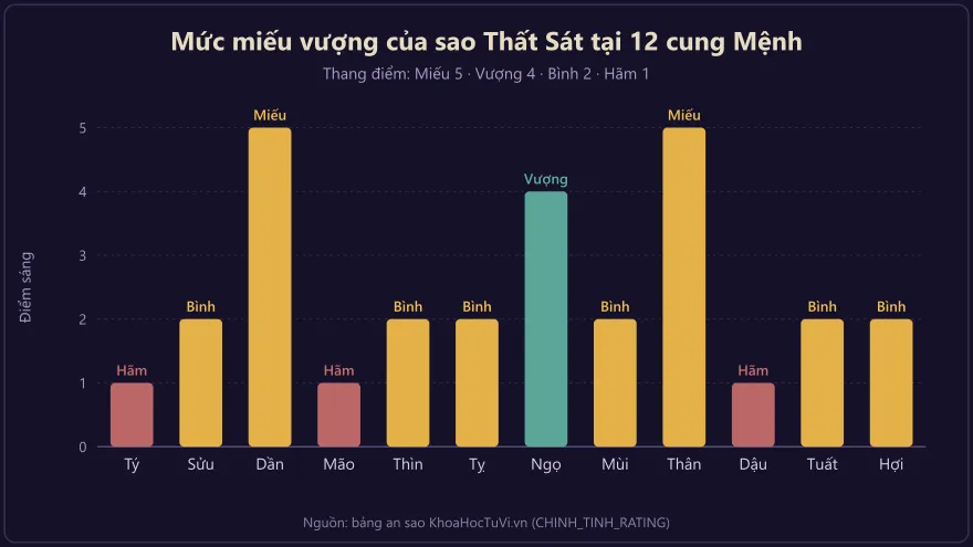 Biểu đồ mức miếu vượng của sao Thất Sát tại 12 địa chi cung Mệnh