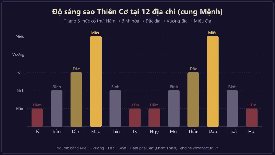 Biểu đồ độ sáng sao Thiên Cơ tại 12 địa chi cung Mệnh