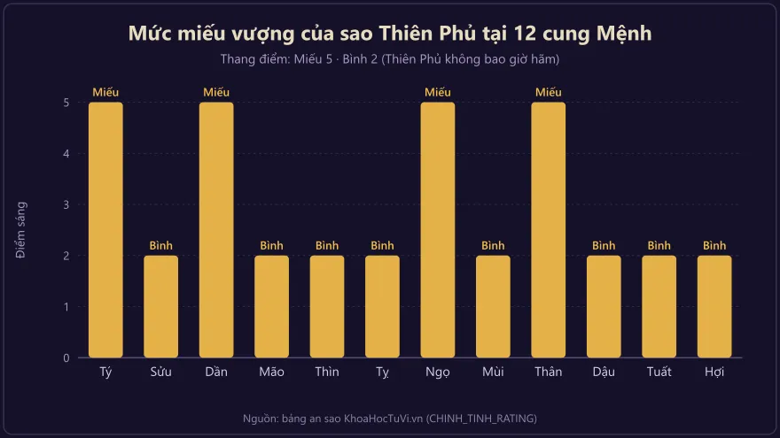 Biểu đồ mức miếu vượng của sao Thiên Phủ tại 12 địa chi cung Mệnh