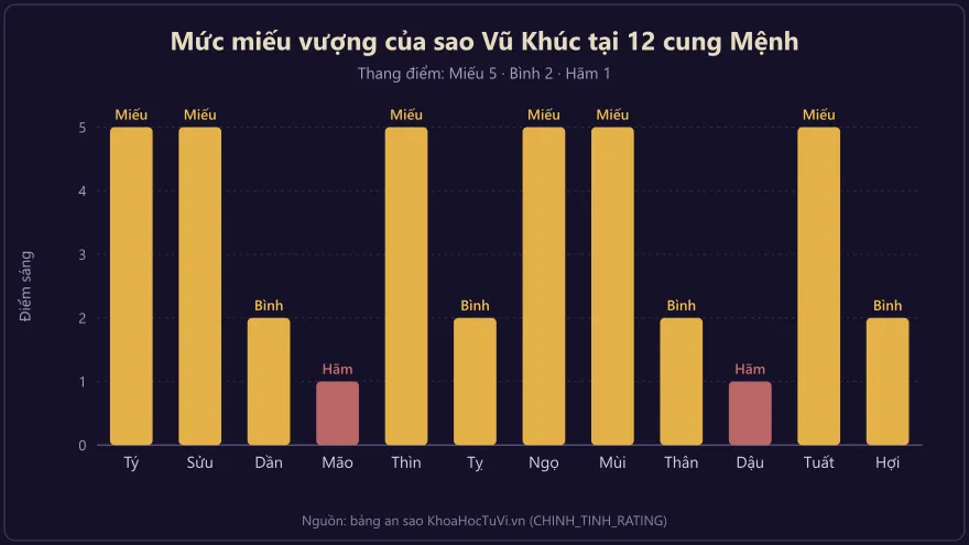 Biểu đồ mức miếu vượng của sao Vũ Khúc tại 12 địa chi cung Mệnh