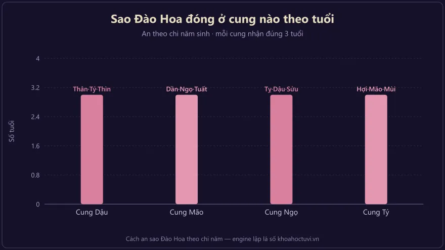Biểu đồ vị trí sao Đào Hoa trên địa bàn theo chi năm sinh trong tử vi