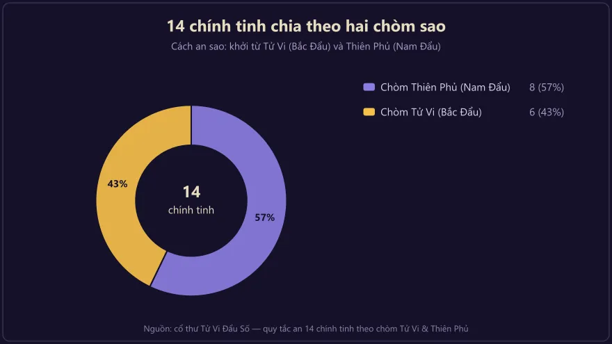 Biểu đồ tròn: 14 chính tinh chia hai chòm — chòm Thiên Phủ 8 sao (57%) và chòm Tử Vi 6 sao (43%)