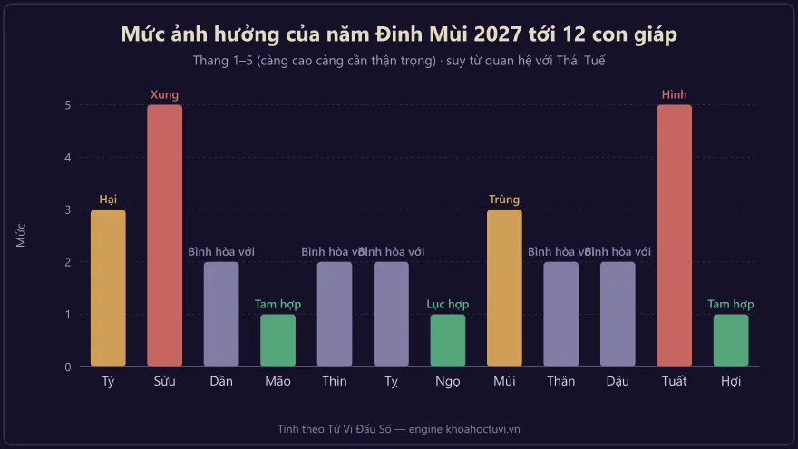 Mức ảnh hưởng năm Đinh Mùi tới 12 con giáp — vị trí của tuổi Ngọ