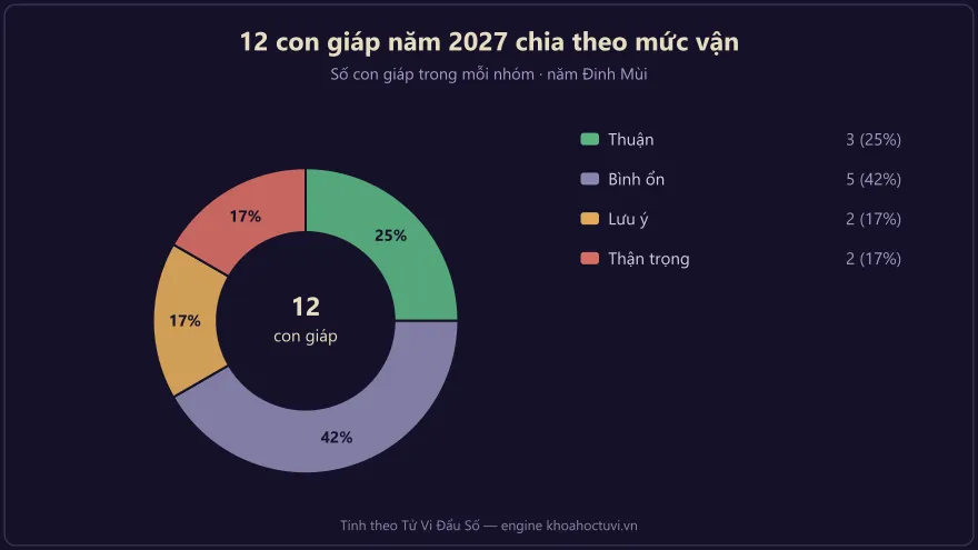 12 con giáp năm 2027 chia theo mức vận: bao nhiêu tuổi thuận, bình ổn, cần thận trọng