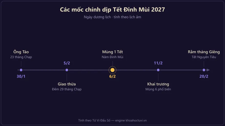 Các mốc chính dịp Tết Đinh Mùi 2027: ông Táo 30/1, giao thừa 5/2, mùng 1 Tết 6/2