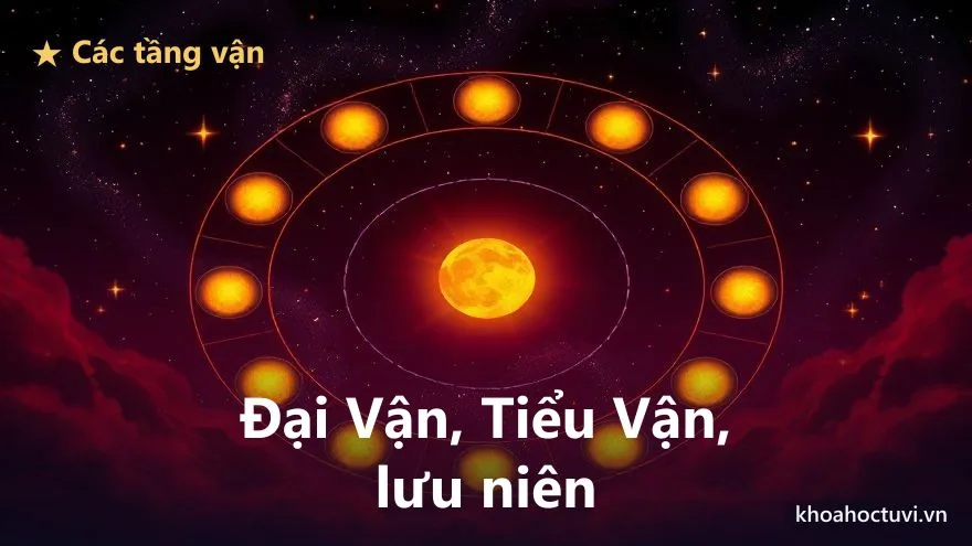 Sơ đồ lá số 12 cung với nhiều vòng ánh sáng đồng tâm chồng lên nhau, mỗi vòng tượng trưng một tầng vận Đại Vận, Tiểu Vận và lưu niên, trên nền trời tím — minh họa các tầng vận hạn trong tử vi