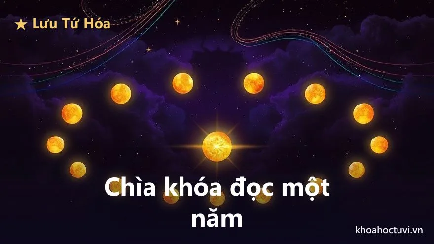 Một vòng tròn mười hai cung với sao Thái Tuế sáng rực tại một cung và sao đối diện mờ tối, trên nền trời tím — minh họa thế Thái Tuế và Tuế Phá năm Đinh Mùi trong tử vi 2027