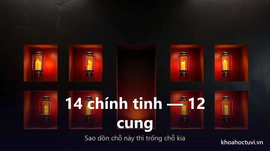 Sơ đồ 12 cung trên lá số Tử Vi với một cung không có chính tinh tọa thủ, minh họa hiện tượng vô chính diệu