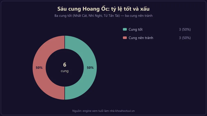 Biểu đồ tỷ lệ cung Hoang Ốc tốt và xấu theo dải tuổi làm nhà