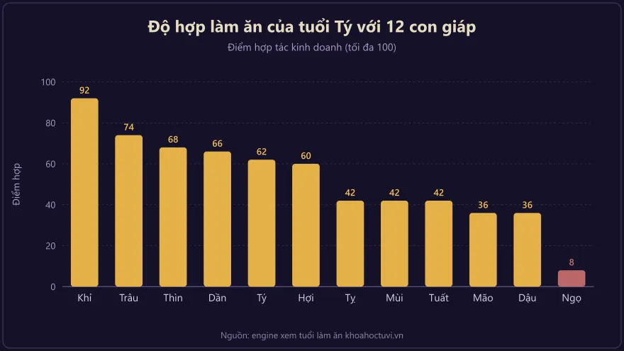 Biểu đồ xếp hạng độ hợp làm ăn của tuổi Tý với mười hai con giáp