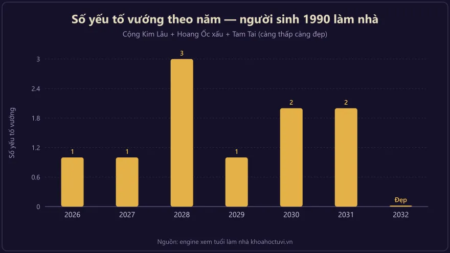 Biểu đồ những năm đẹp làm nhà của người sinh 1990 và 1988 sau khi loại Kim Lâu, Hoang Ốc, Tam Tai