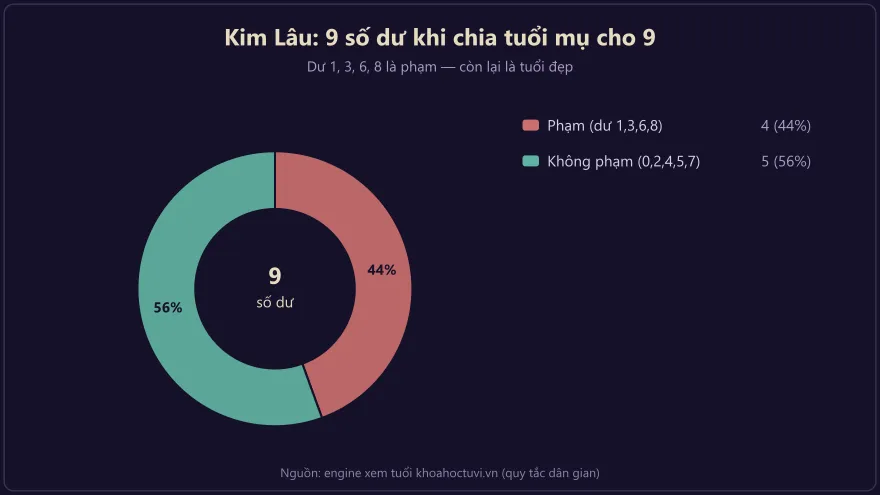 Biểu đồ tần suất các tuổi phạm Kim Lâu theo bốn loại Thân, Thê, Tử, Lục Súc