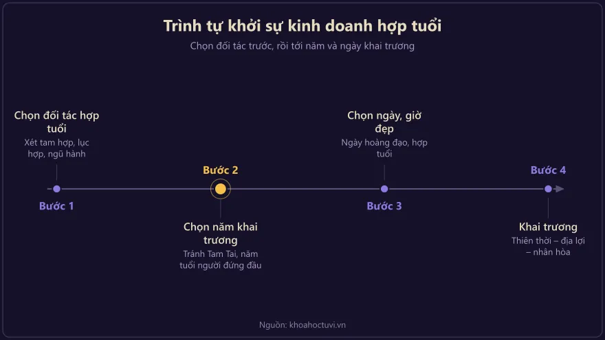 Chọn năm và ngày khai trương hợp tuổi người đứng đầu khi mở công ty