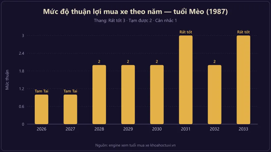 Biểu đồ mức độ thuận lợi khi mua xe theo năm của người tuổi Mèo sinh 1987