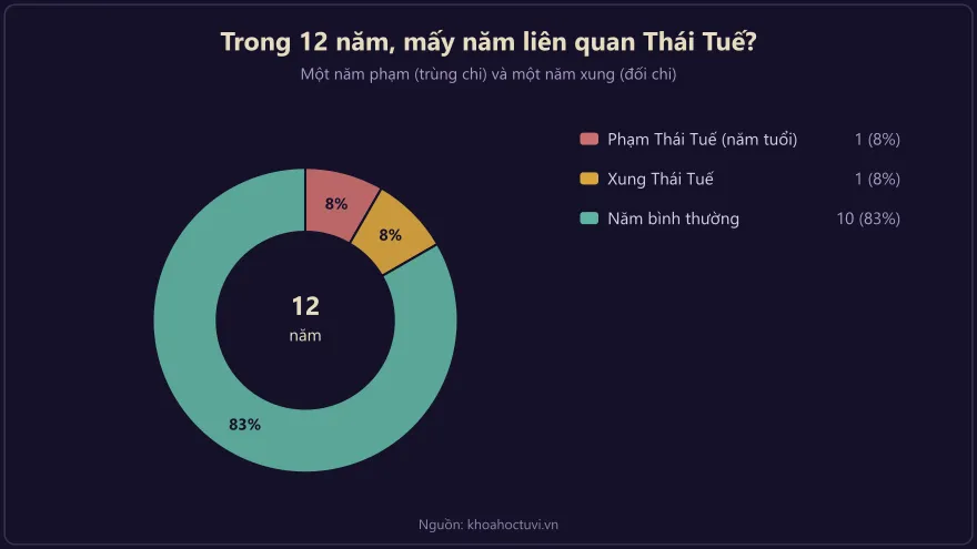 Biểu đồ trong mười hai năm chỉ một năm phạm Thái Tuế và một năm xung Thái Tuế