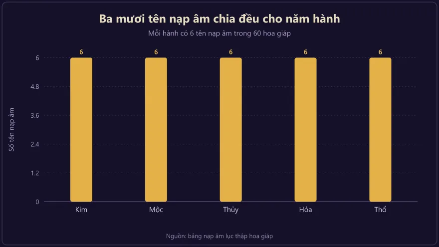 Biểu đồ ba mươi tên nạp âm chia đều cho năm hành, mỗi hành sáu tên