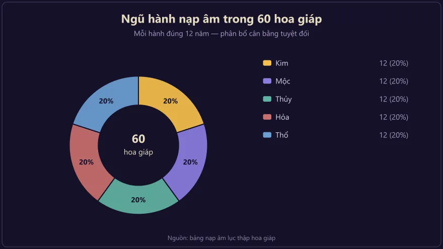 Biểu đồ phân bổ ngũ hành nạp âm trong 60 hoa giáp, mỗi hành đúng 12 năm