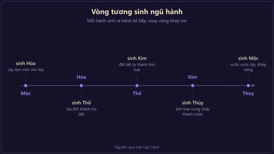 Biểu đồ vòng tương sinh ngũ hành: Mộc sinh Hỏa, Hỏa sinh Thổ, Thổ sinh Kim, Kim sinh Thủy, Thủy sinh Mộc