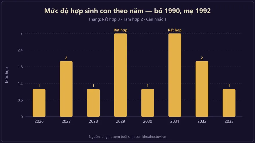 Biểu đồ mức độ hợp tuổi sinh con theo năm cho cặp vợ chồng sinh 1990 và 1992