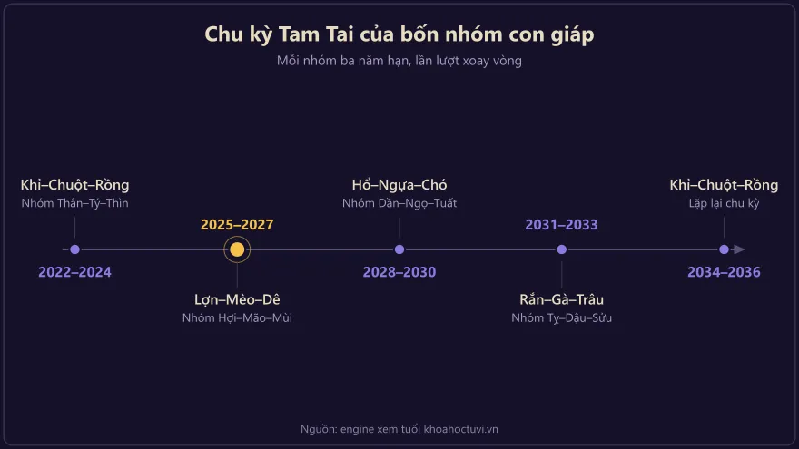 Dòng thời gian các năm Tam Tai của bốn nhóm con giáp giai đoạn 2022 đến 2036