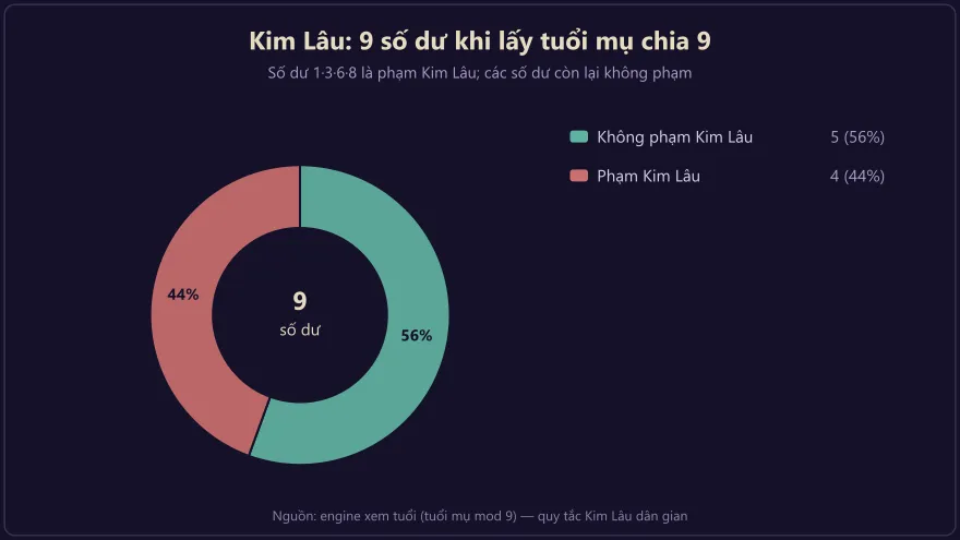 Biểu đồ tròn: trong 9 số dư khi tuổi mụ chia 9, có 5 số dư không phạm Kim Lâu (56%) và 4 số dư phạm (44%)