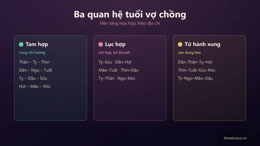Bảng quan hệ tuổi vợ chồng theo tam hợp, lục hợp, tứ hành xung