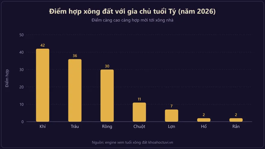 Biểu đồ mức độ hợp của các con giáp khi xông đất cho gia chủ tuổi Tý năm 2026